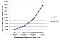 Mouse Anti-Goat IgG (Fc) antibody [SB115h] (PE). GTX04166-08