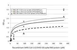 SARS-CoV-2 (COVID-19) Spike RBD Protein, Omicron / BA.4 / BA.5 variant, His tag. GTX137098-pro